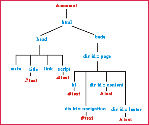 representation DOM de mon document xhtml